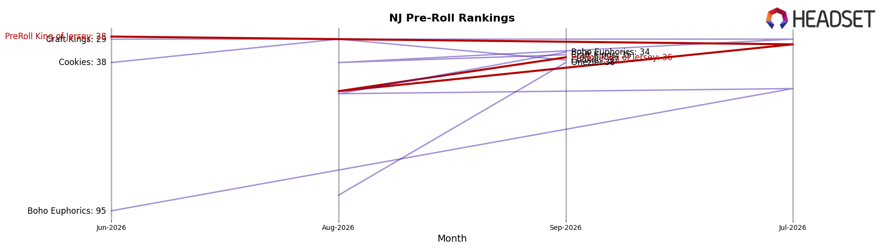 PreRoll King of Jersey market ranking for NJ Pre-Roll