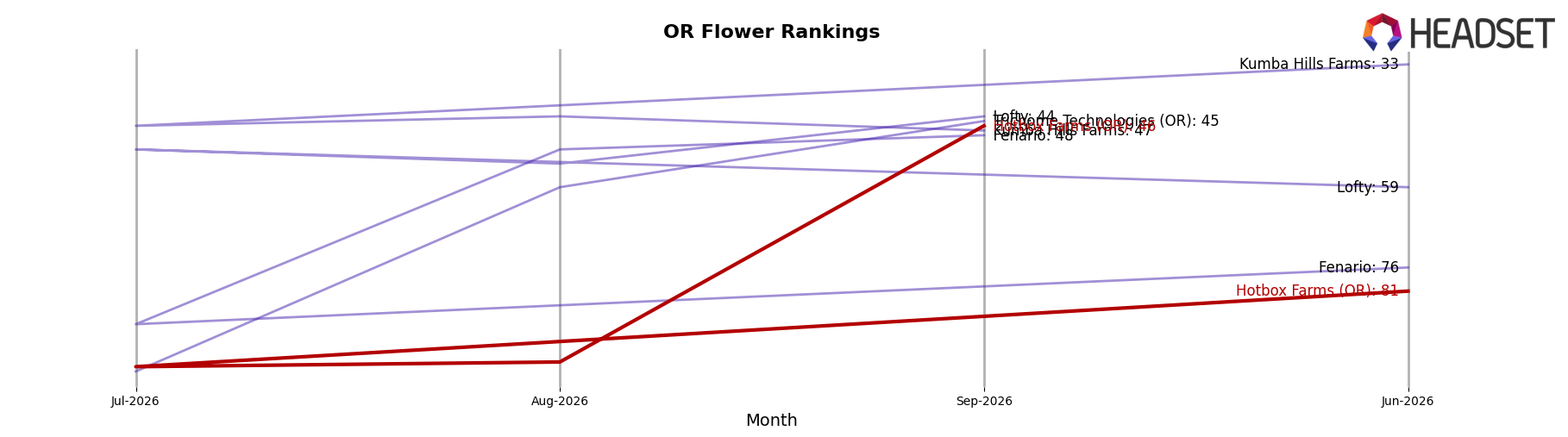 Hotbox Farms (OR) market ranking for OR Flower