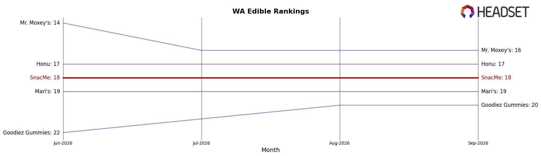 SnacMe market ranking for WA Edible