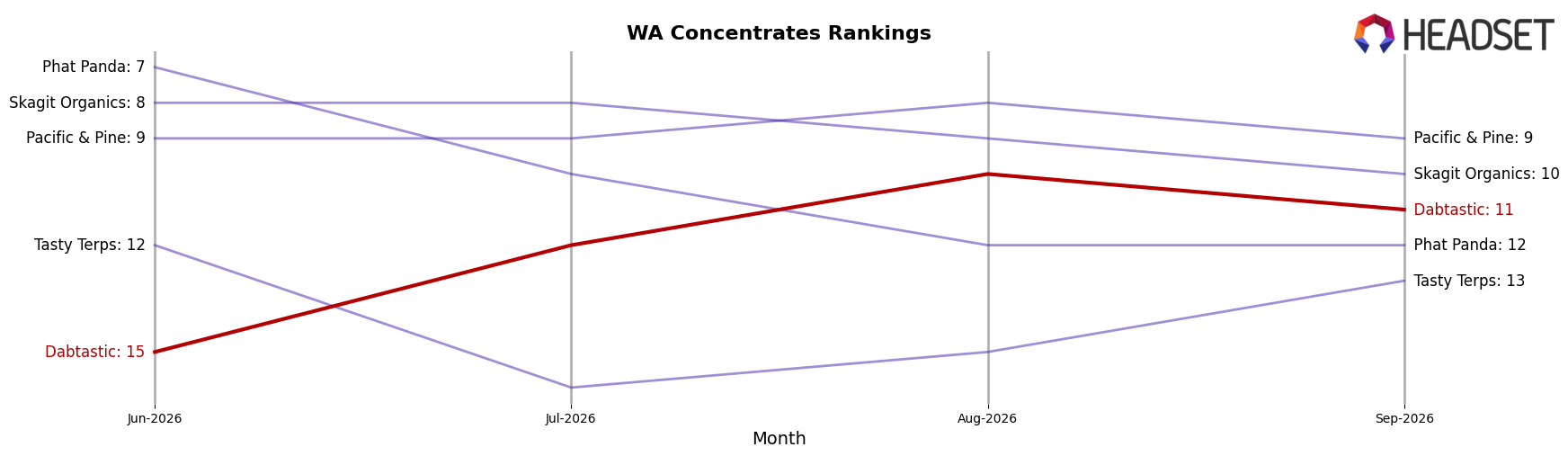 Dabtastic market ranking for WA Concentrates