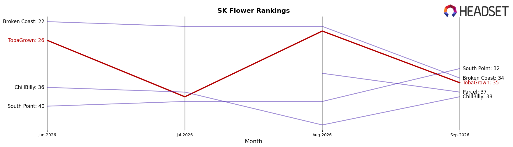 TobaGrown market ranking for SK Flower