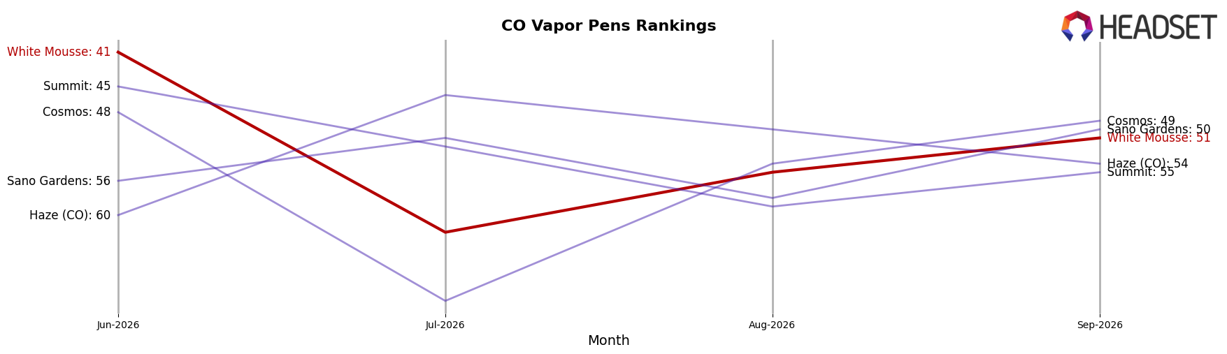 White Mousse market ranking for CO Vapor Pens