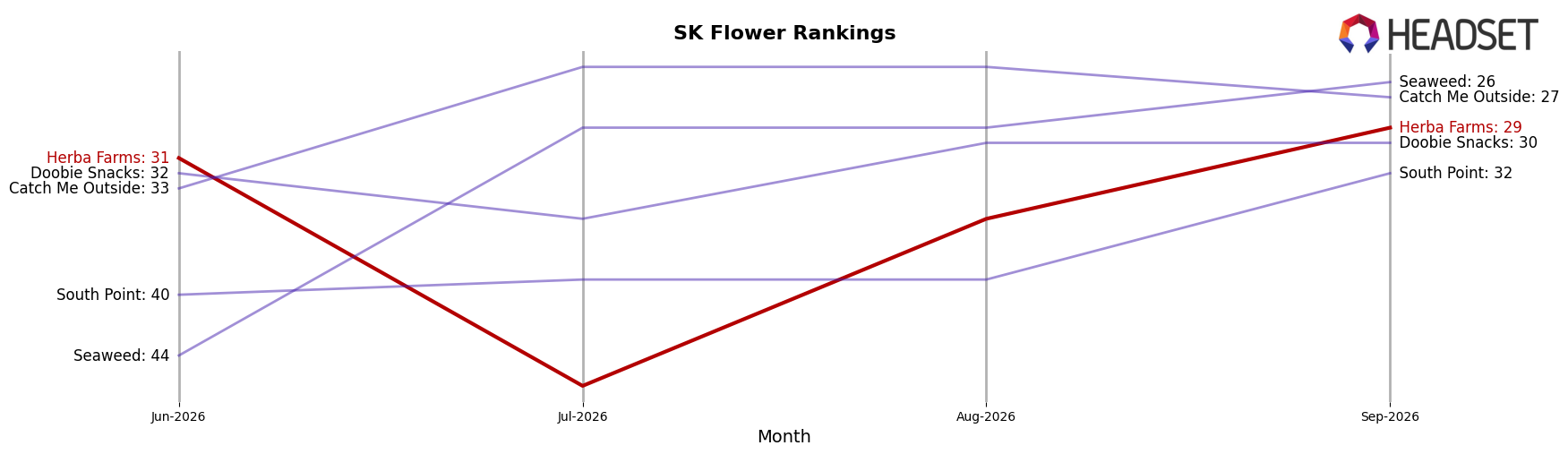 Herba Farms market ranking for SK Flower
