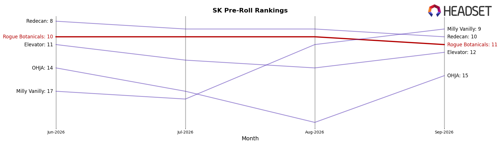 Rogue Botanicals market ranking for SK Pre-Roll