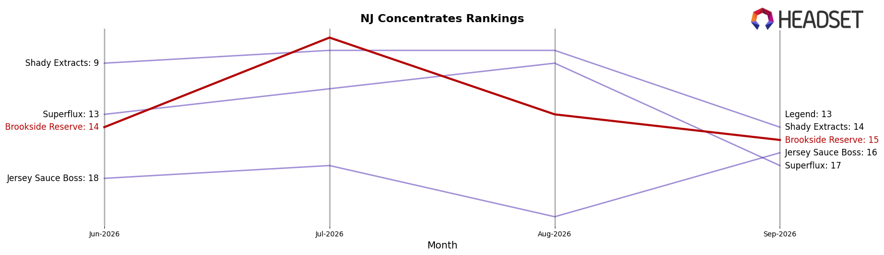Brookside Reserve market ranking for NJ Concentrates