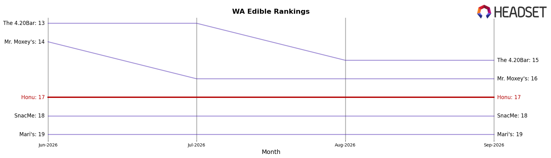 Honu market ranking for WA Edible