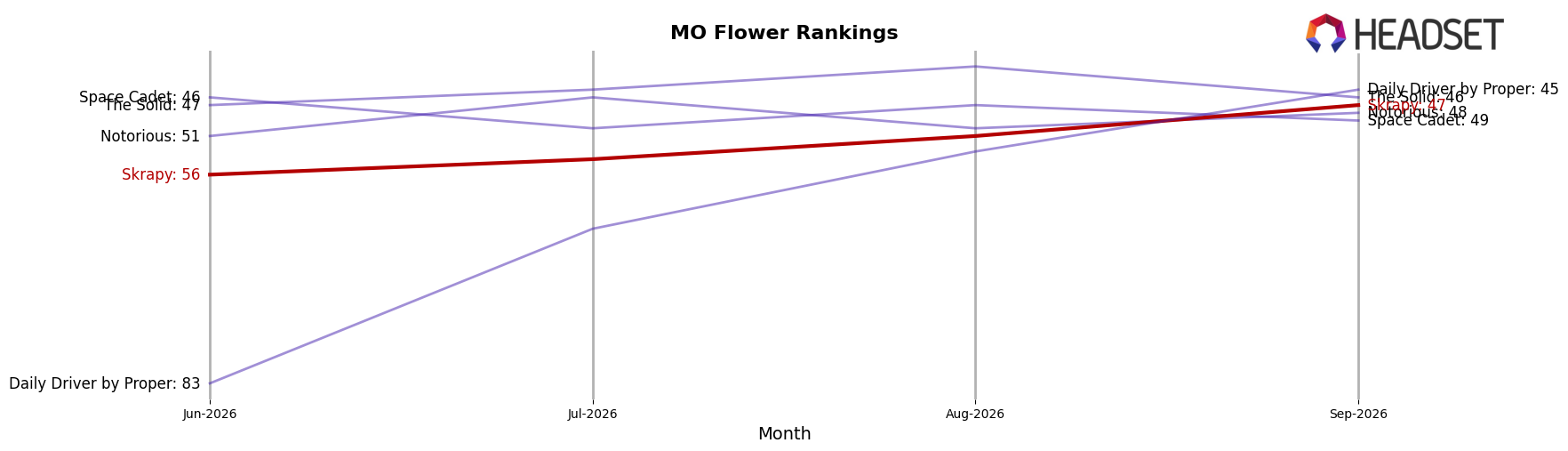 Skrapy market ranking for MO Flower