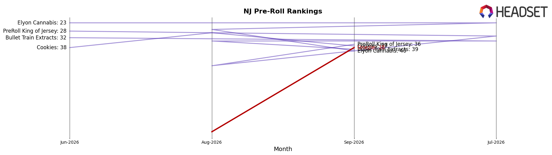 Onezie market ranking for NJ Pre-Roll