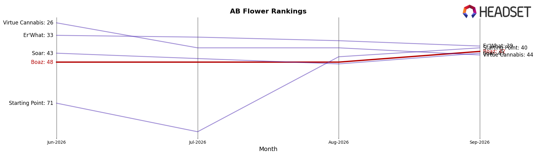 Boaz market ranking for AB Flower