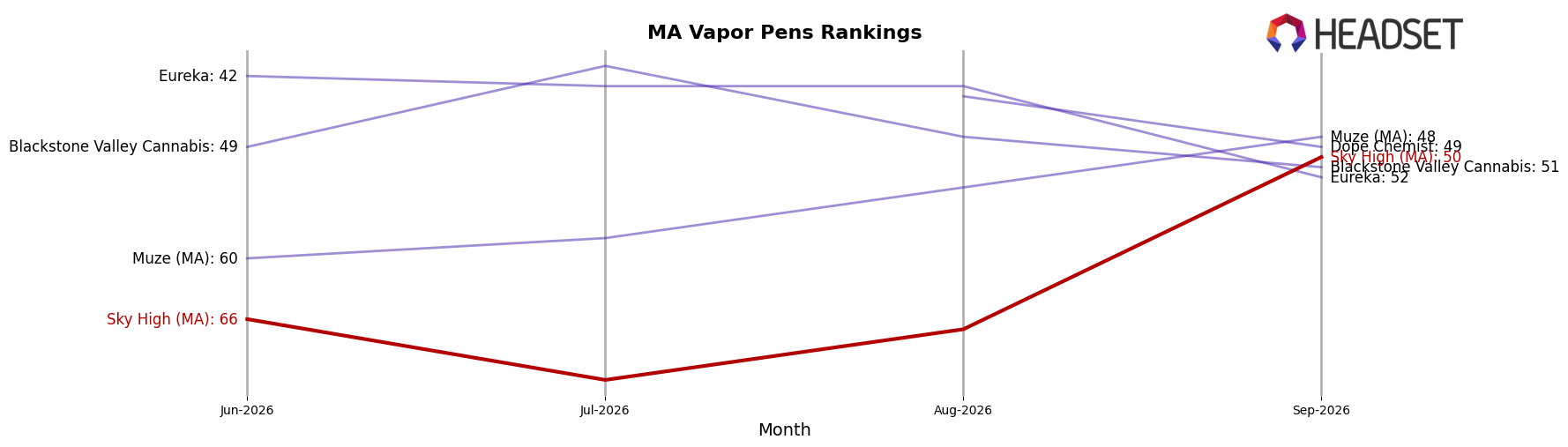 Sky High (MA) market ranking for MA Vapor Pens