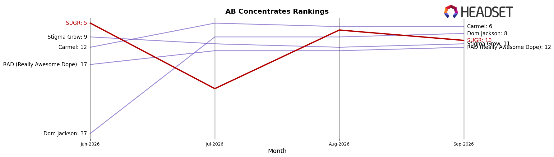 SUGR market ranking for AB Concentrates