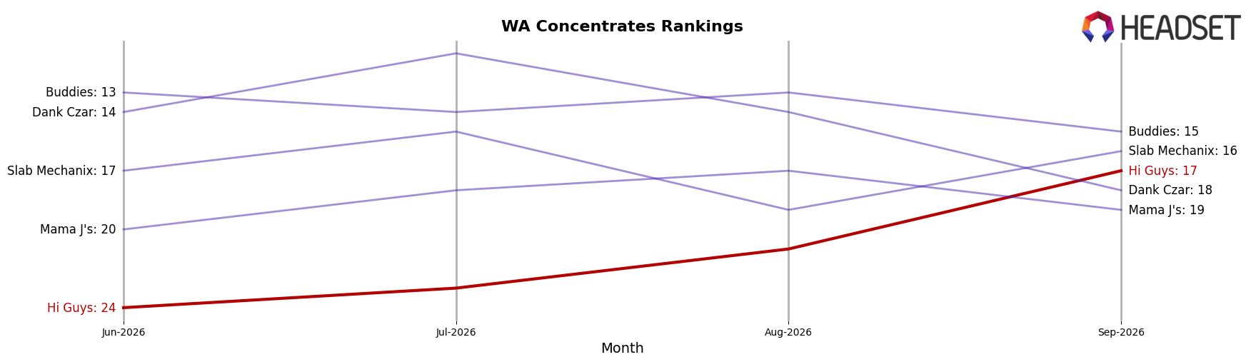 Hi Guys market ranking for WA Concentrates