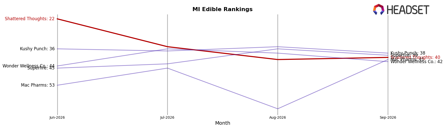 Shattered Thoughts market ranking for MI Edible