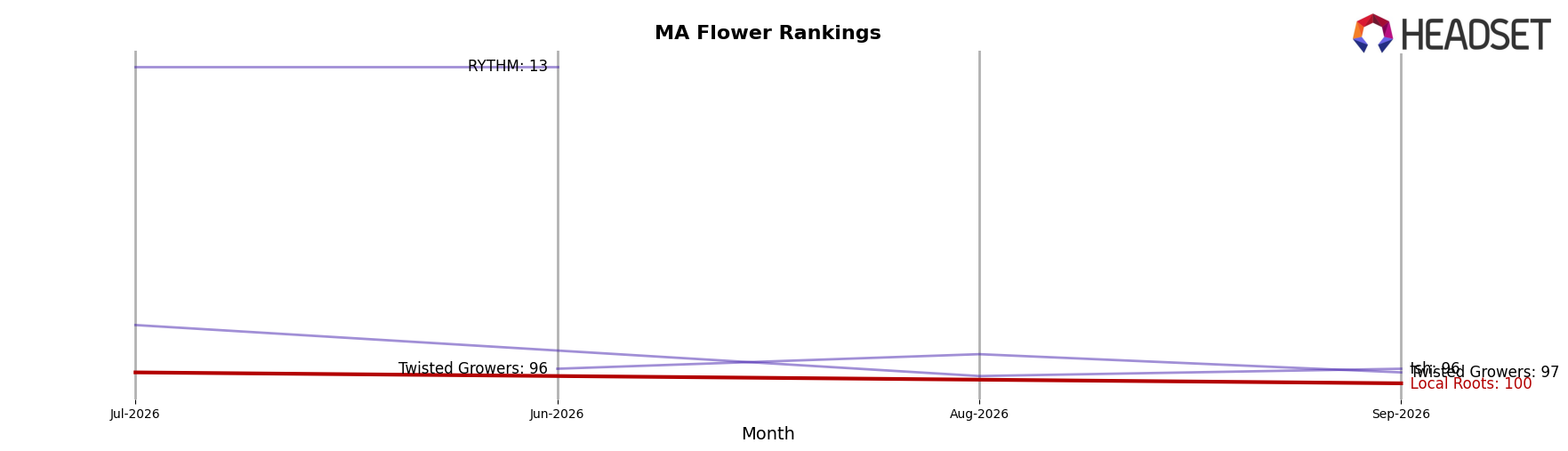 Local Roots market ranking for MA Flower