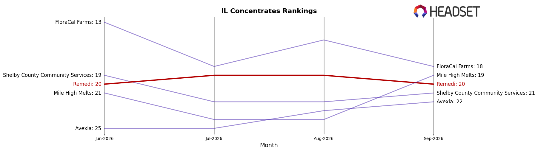 Remedi market ranking for IL Concentrates