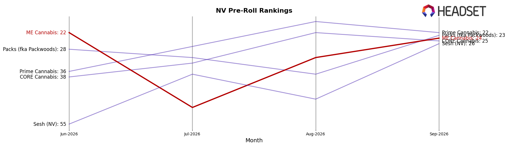 ME Cannabis market ranking for NV Pre-Roll
