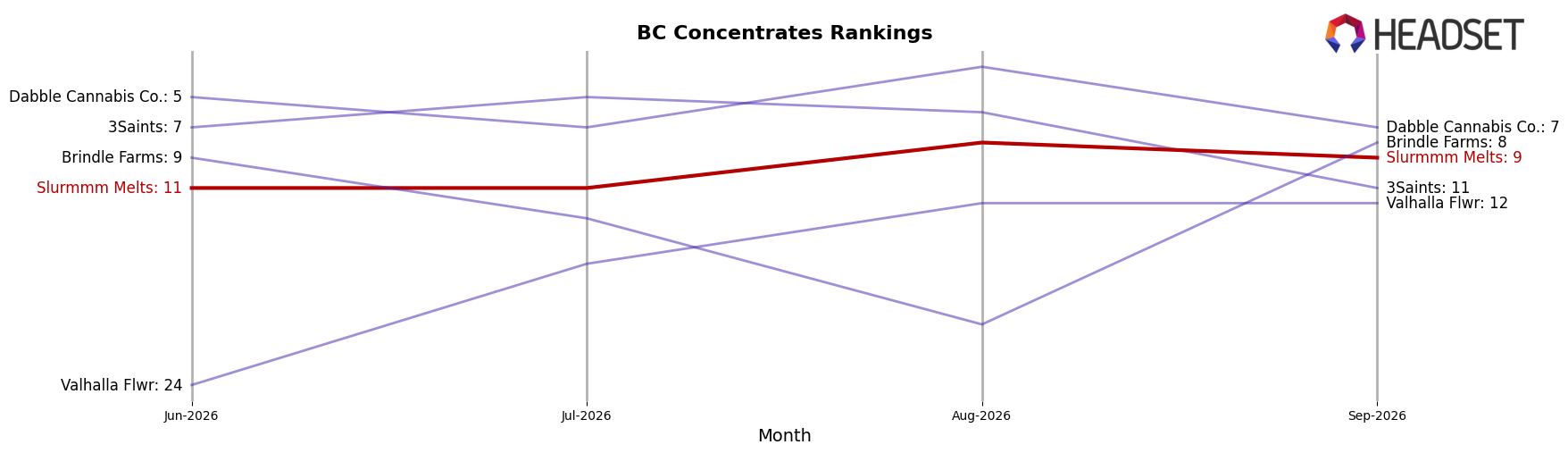 Slurmmm Melts market ranking for BC Concentrates