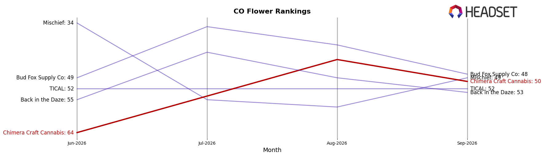 Chimera Craft Cannabis market ranking for CO Flower