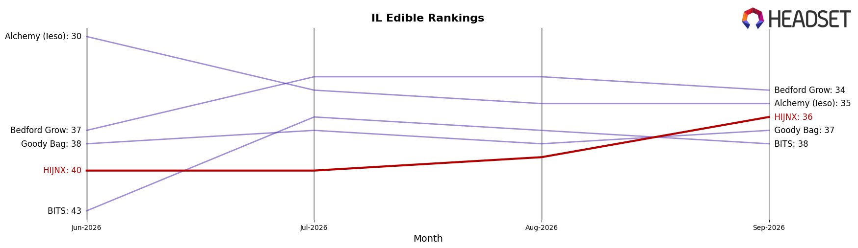 HIJNX market ranking for IL Edible