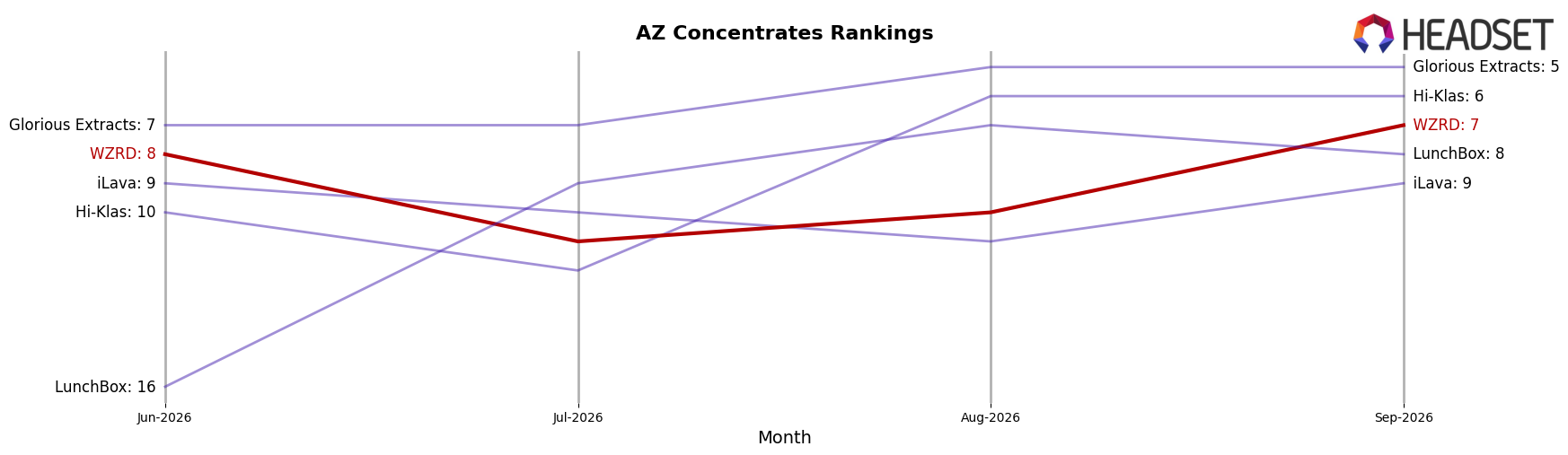 WZRD market ranking for AZ Concentrates