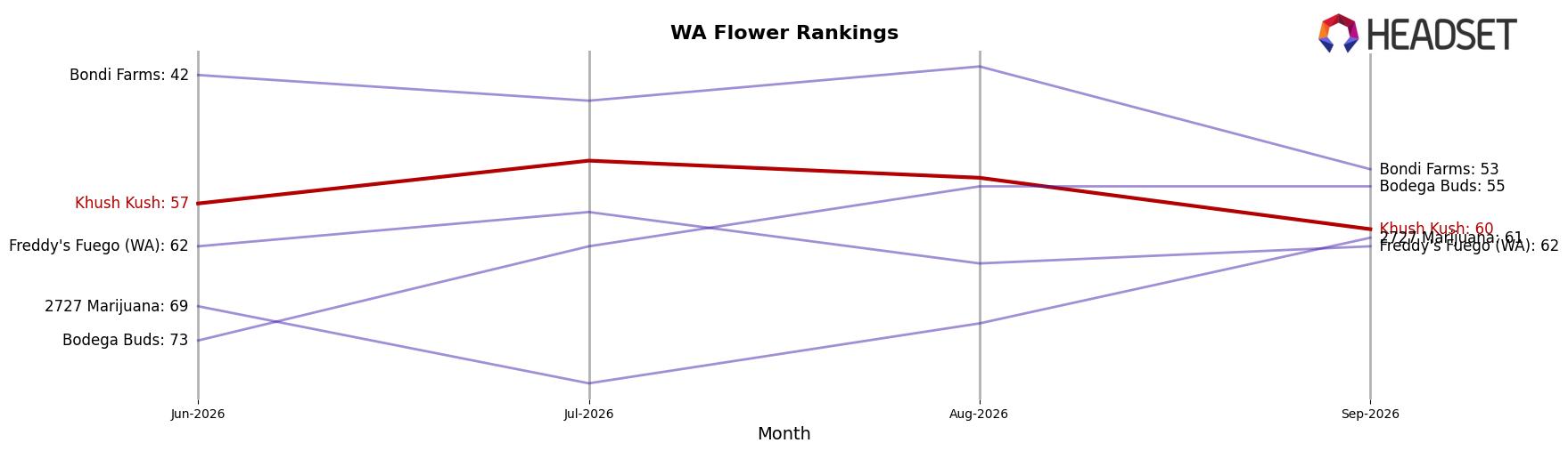 Khush Kush market ranking for WA Flower