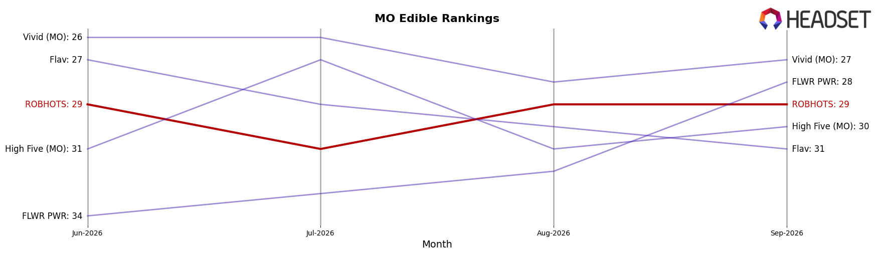 ROBHOTS market ranking for MO Edible