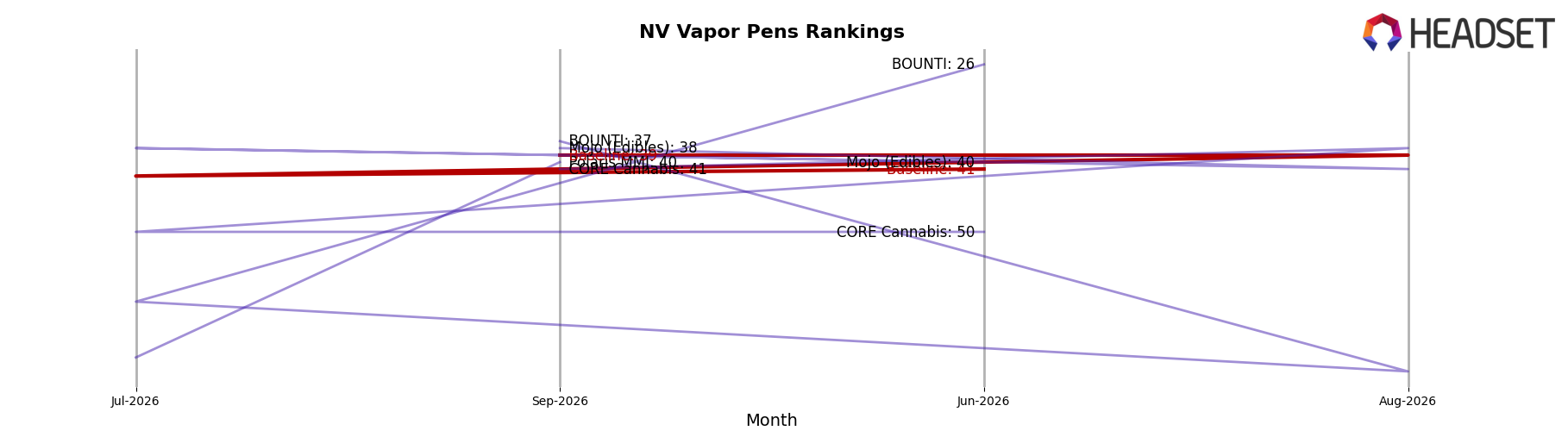 Baseline market ranking for NV Vapor Pens