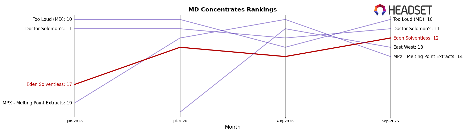 Eden Solventless market ranking for MD Concentrates