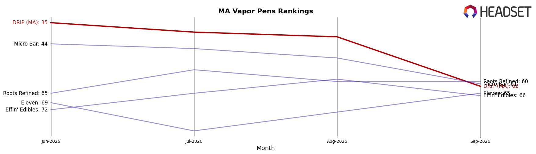 DRiP (MA) market ranking for MA Vapor Pens