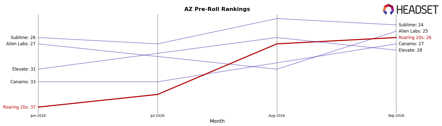 Roaring 20s market ranking for AZ Pre-Roll