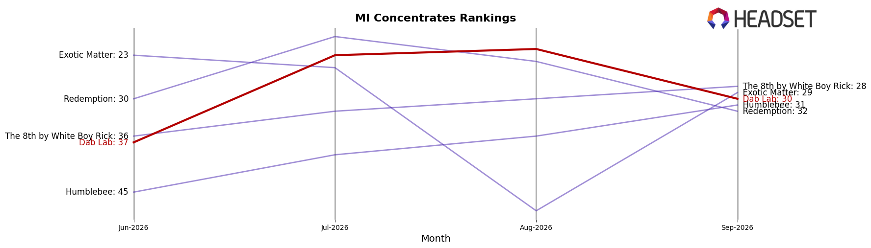 Dab Lab market ranking for MI Concentrates