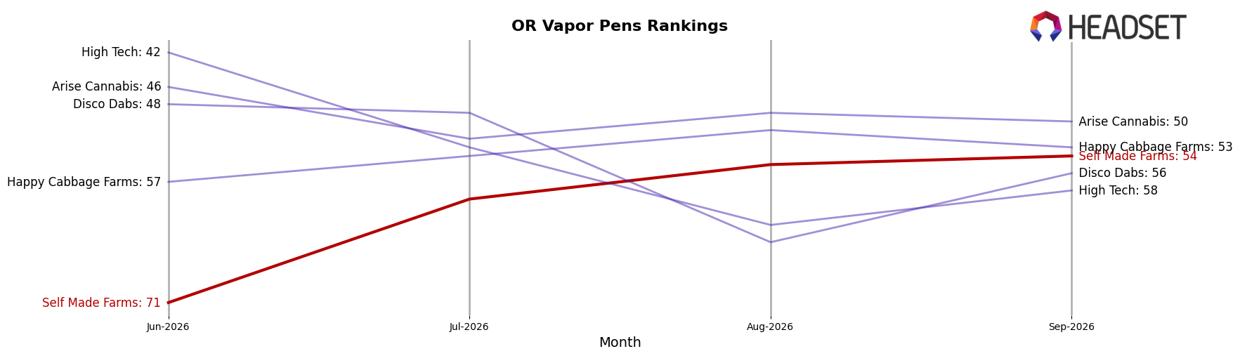 Self Made Farms market ranking for OR Vapor Pens