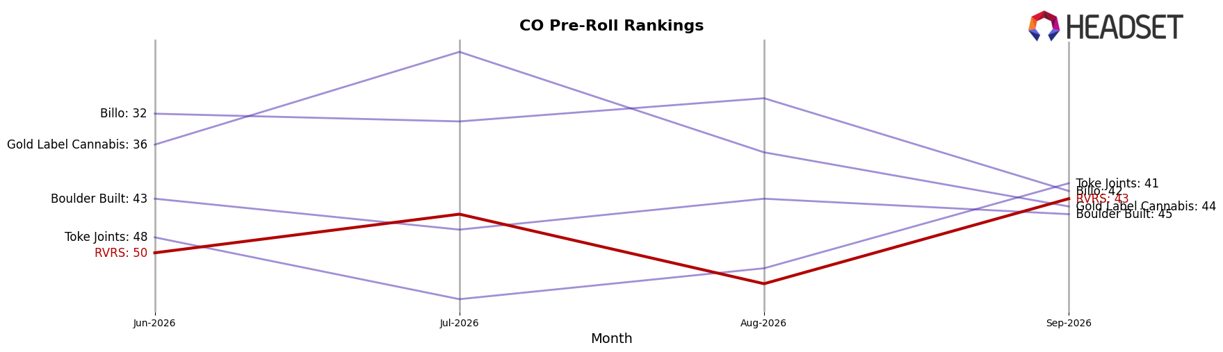 RVRS market ranking for CO Pre-Roll