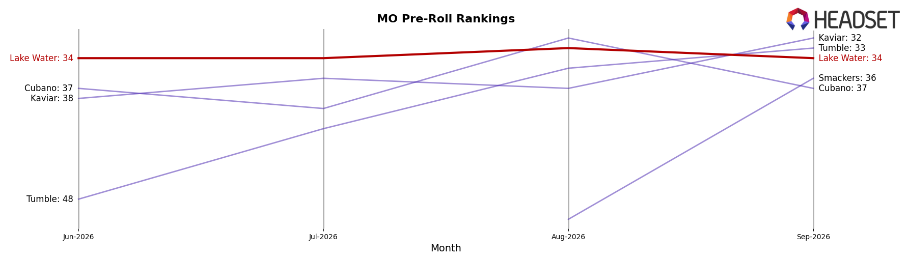 Lake Water market ranking for MO Pre-Roll