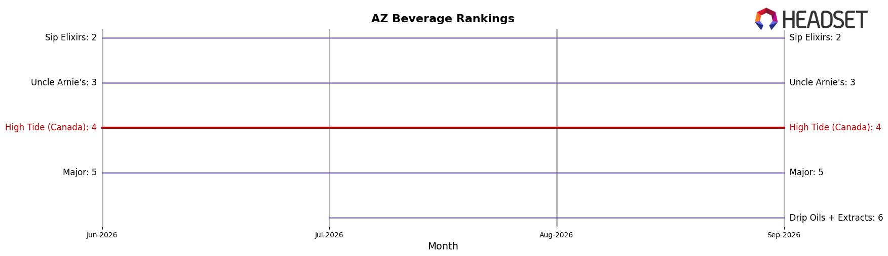 High Tide (Canada) market ranking for AZ Beverage