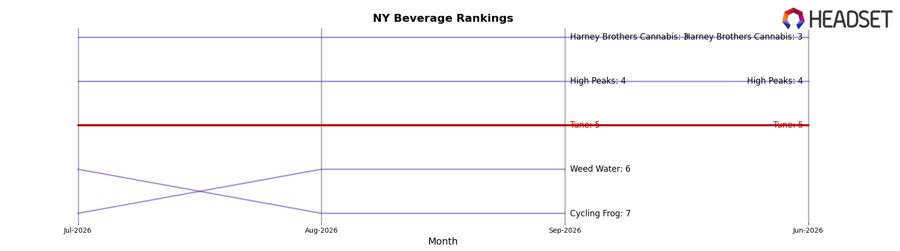 Tune market ranking for NY Beverage