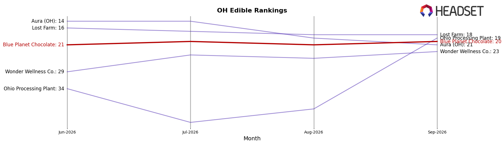 Blue Planet Chocolate market ranking for OH Edible