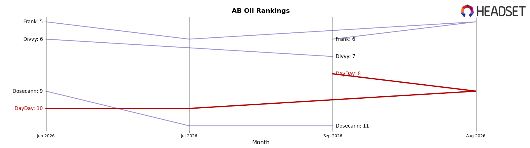 DayDay market ranking for AB Oil