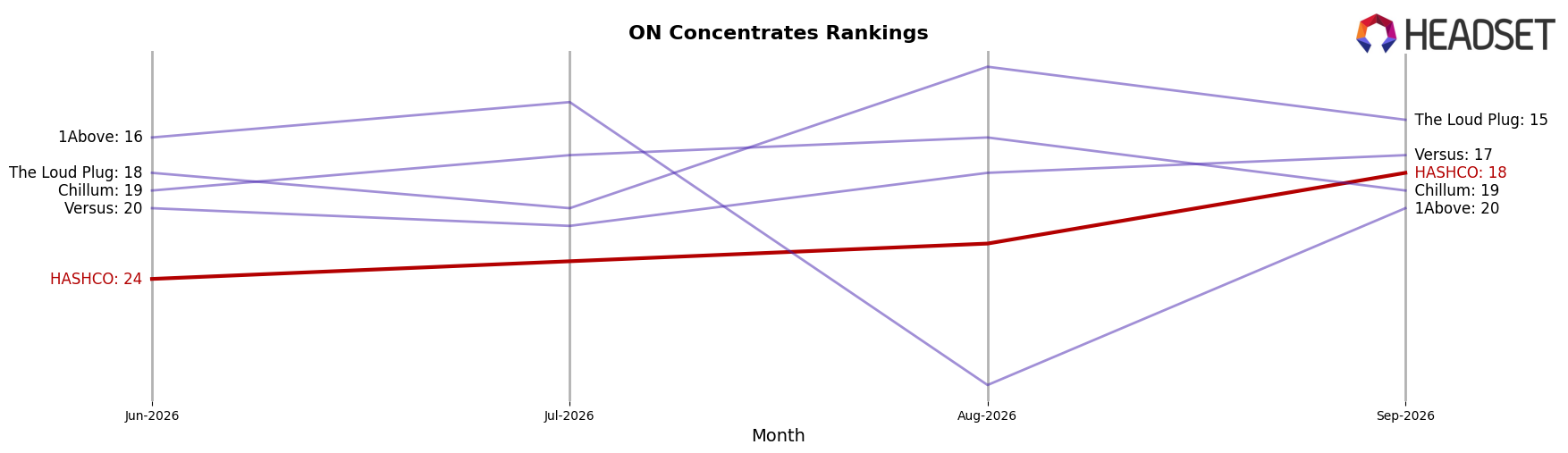 HASHCO market ranking for ON Concentrates