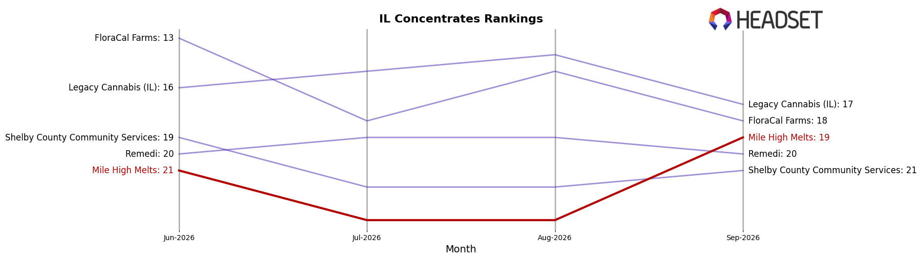 Mile High Melts market ranking for IL Concentrates
