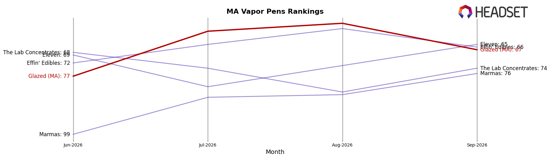 Glazed (MA) market ranking for MA Vapor Pens