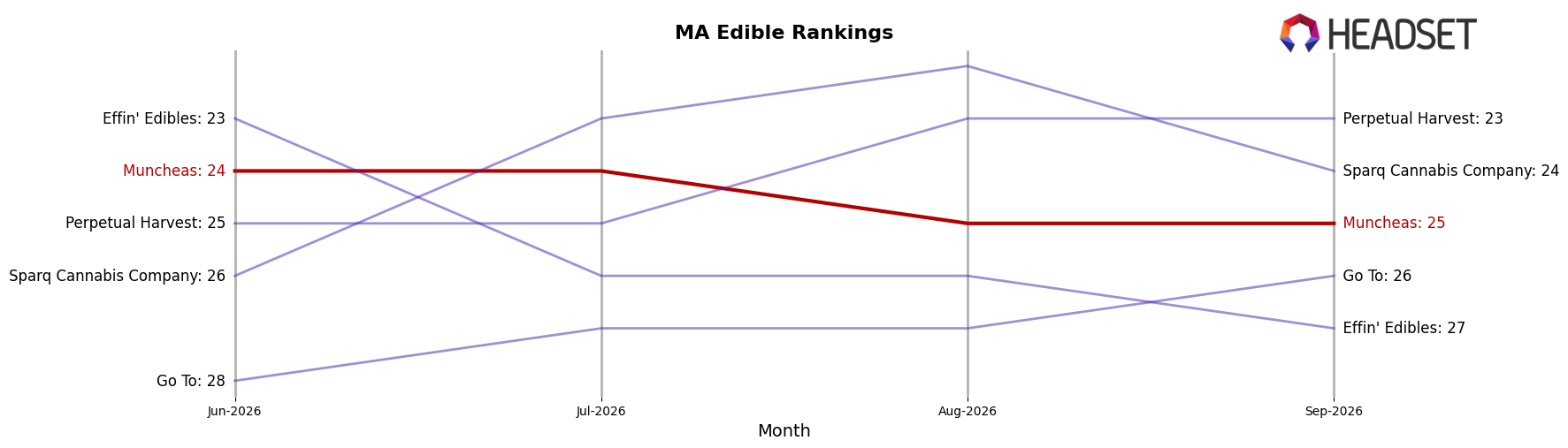 Muncheas market ranking for MA Edible
