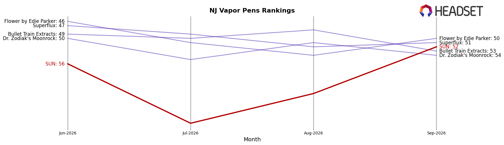 SUN market ranking for NJ Vapor Pens