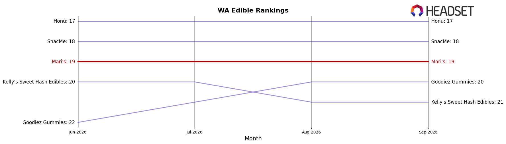 Mari's market ranking for WA Edible