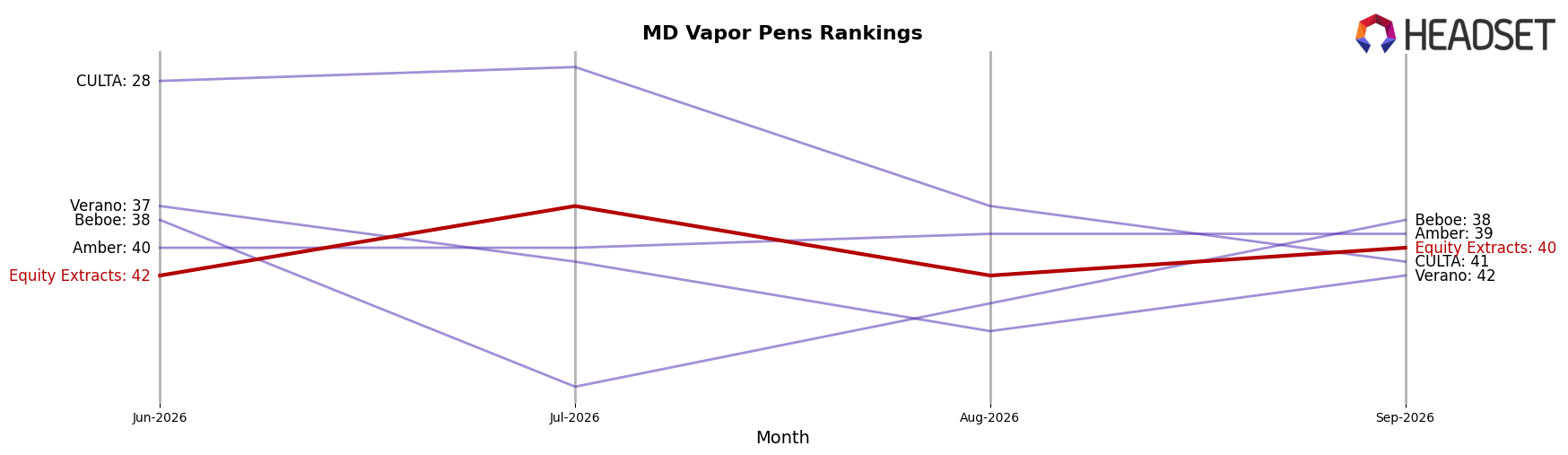Equity Extracts market ranking for MD Vapor Pens