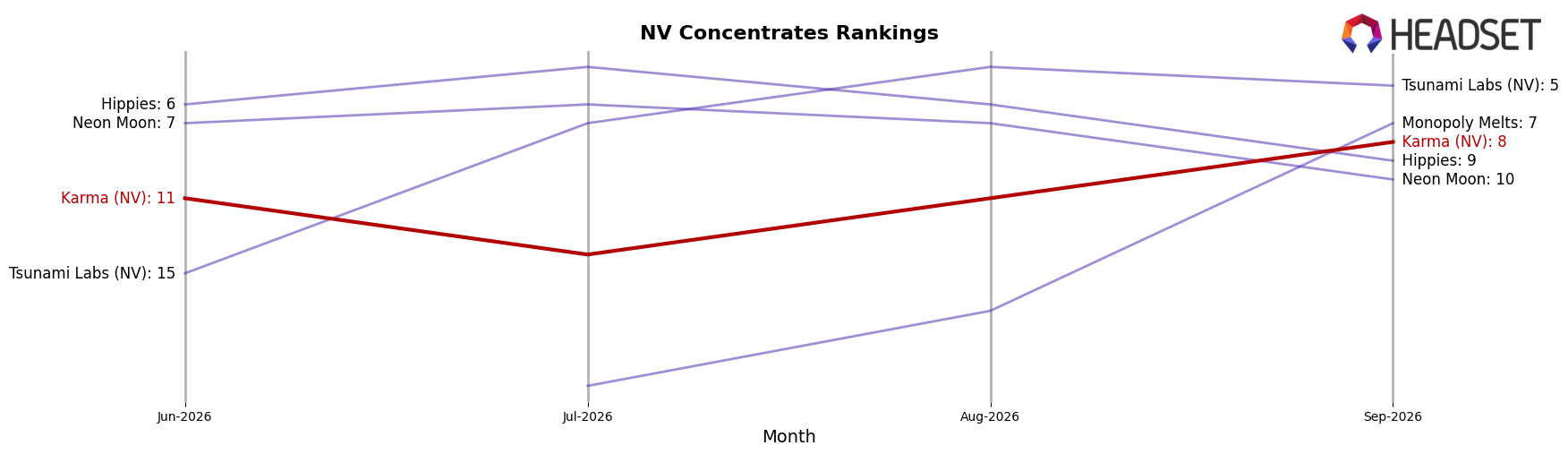 Karma (NV) market ranking for NV Concentrates