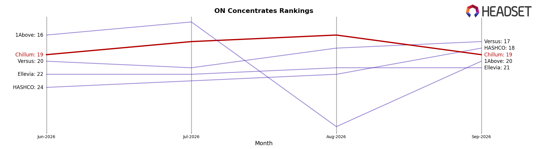 Chillum market ranking for ON Concentrates