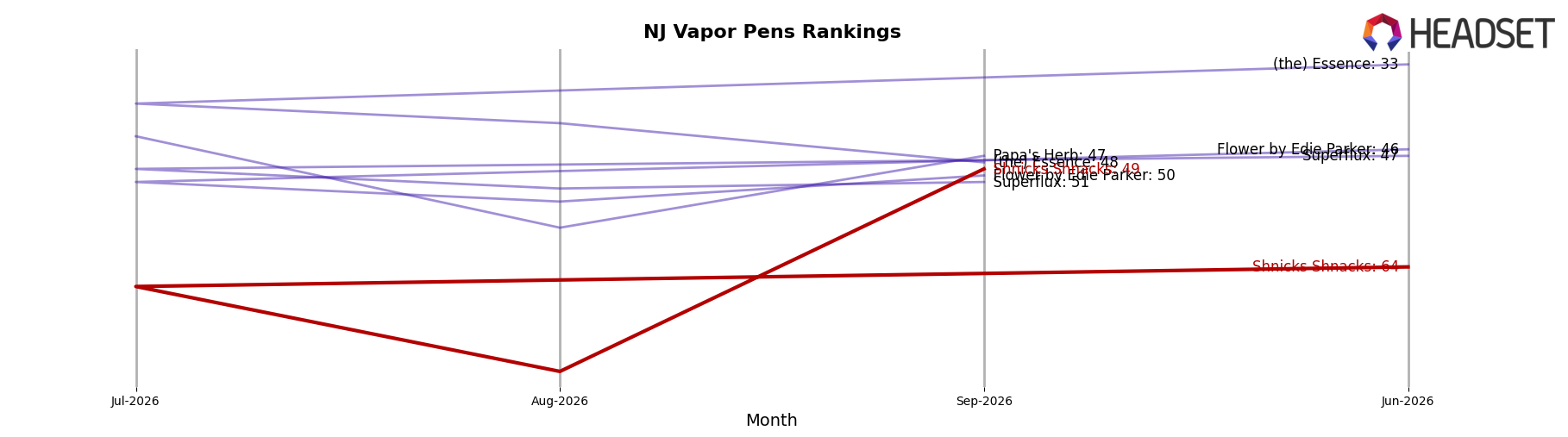 Shnicks Shnacks market ranking for NJ Vapor Pens