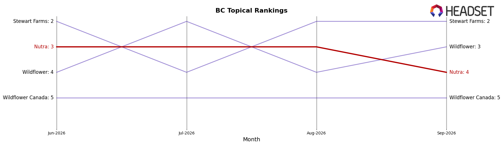 Nutra market ranking for BC Topical