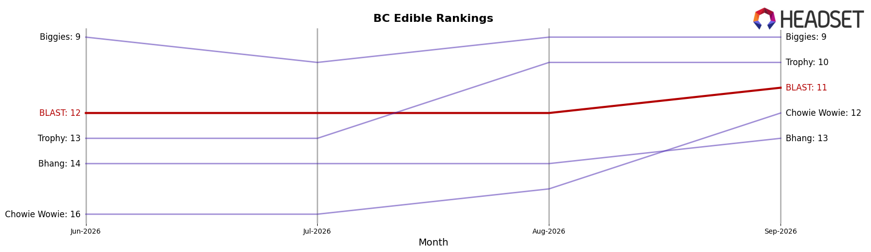 BLAST market ranking for BC Edible